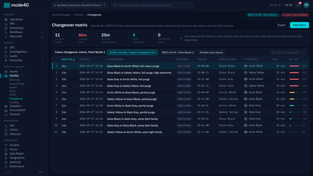 Scheduling gains configurable changeover times and planning priorities